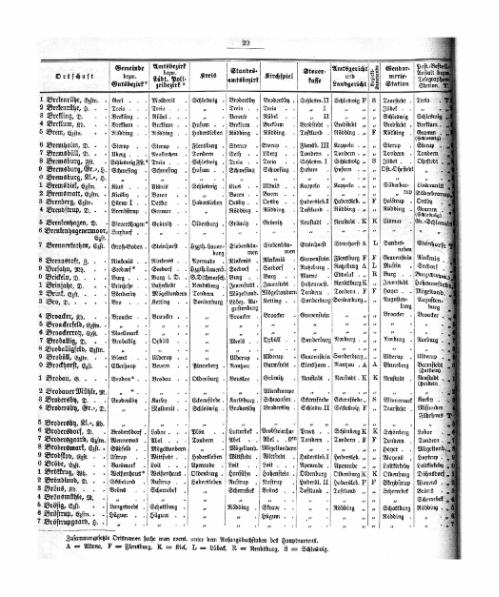Tabelle aus dem Ortschaftsverzeichnis Schleswig-Holstein 1890