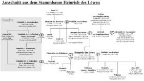 Oberbayern: Ausschnitt aus dem Stammbaum Heinrich des Löwen