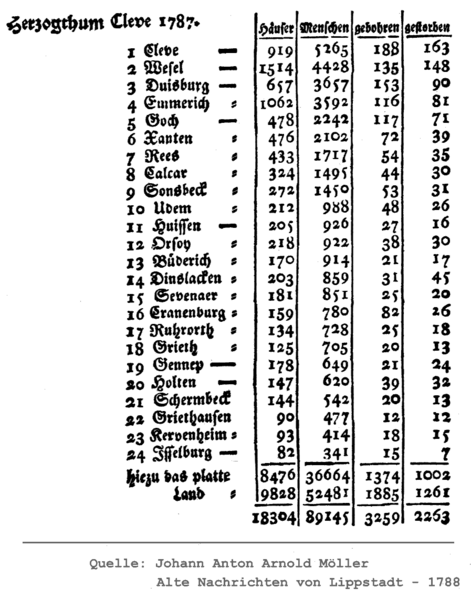 Datei:Herzogtum-Cleve1787 Statistik.png