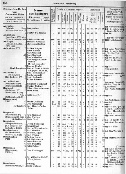 Datei:Datei Niekammers Güteradressbuch 1932 Seite 154 Aulowönen.jpg
